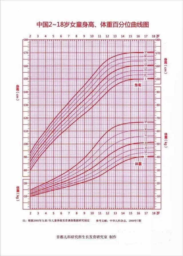 最新版兒童生長曲線圖,最新兒童生長曲線圖，揭示孩子成長的秘密
