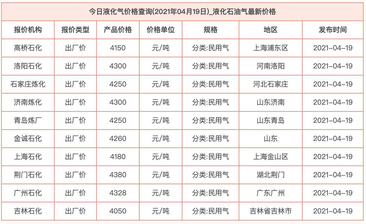 今日最新液化氣價(jià)格表,今日最新液化氣價(jià)格表及其影響分析