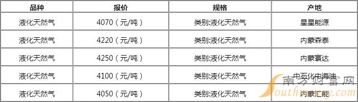 今日最新液化氣價(jià)格表,今日最新液化氣價(jià)格表及其影響分析