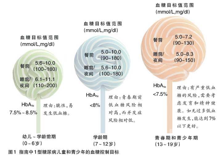 糖尿病治療最新進展概覽